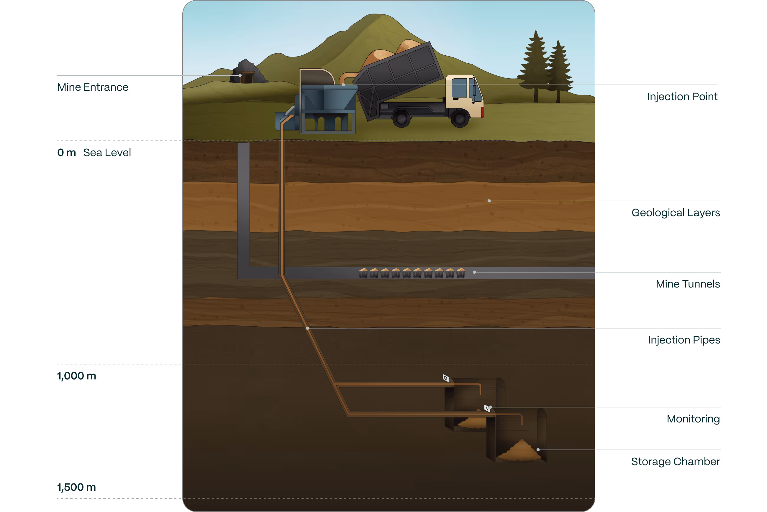 Underground carbon storage cross-section diagram